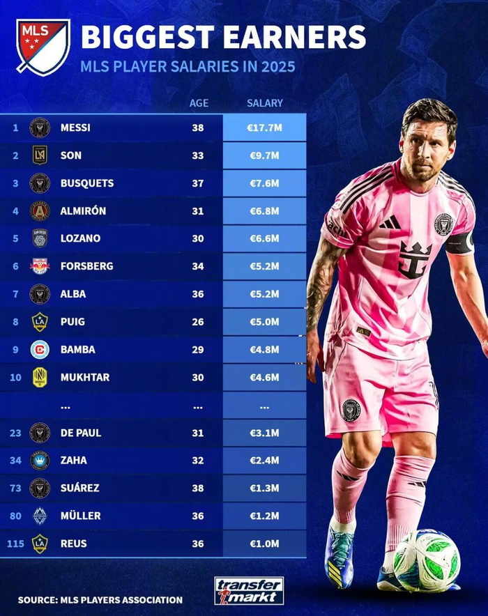 1770万欧压轴，10位美职高薪榜单公开，英超面孔也入列