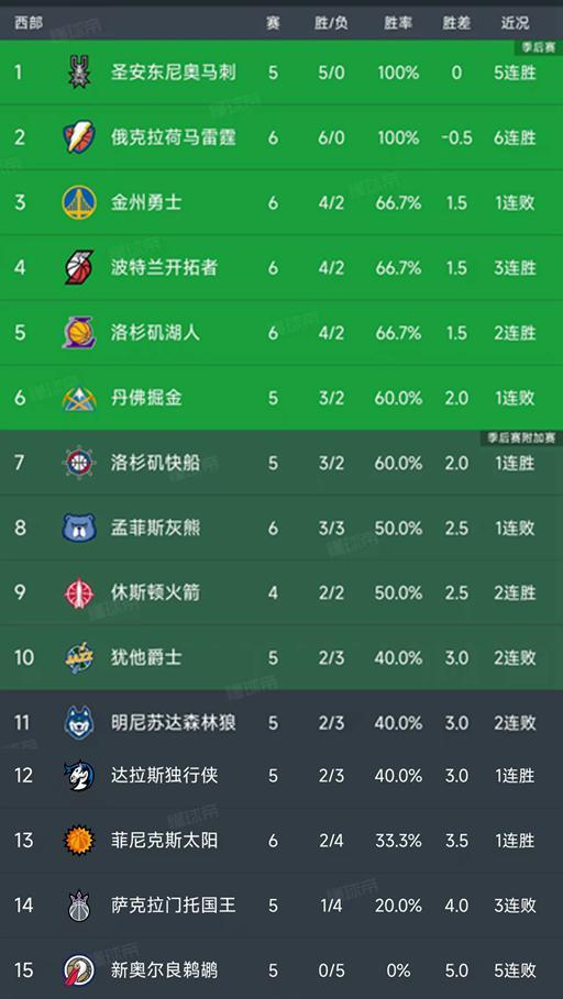 西部6连胜与5连胜的戏码：NBA积分榜变动，谁在笑谁在哭？