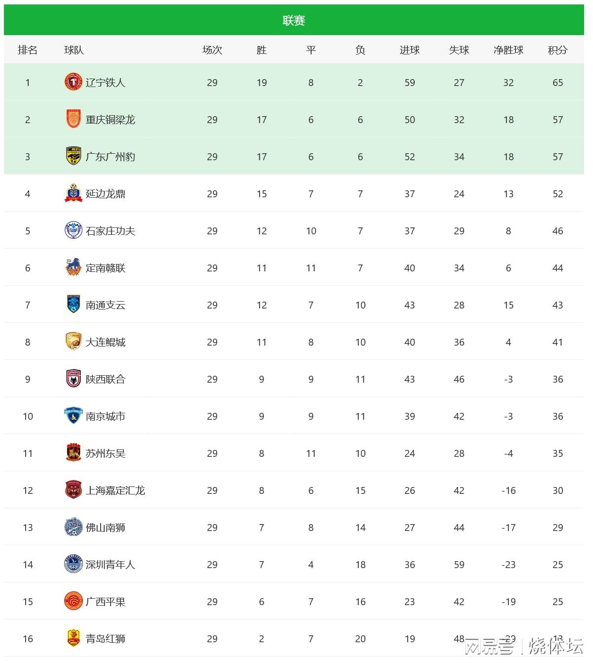 中甲29轮：重庆梁龙57分死守主动权，广东57分却像开趴？