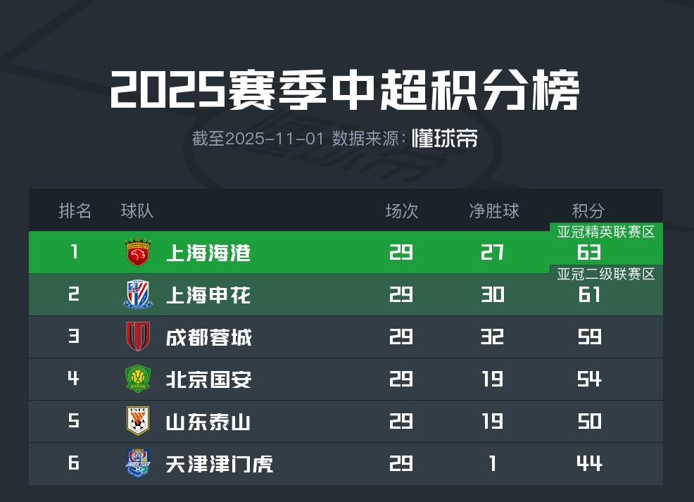 中超第29轮：国安、泰山双赢定格第4和第5，亚冠门票有点尴尬