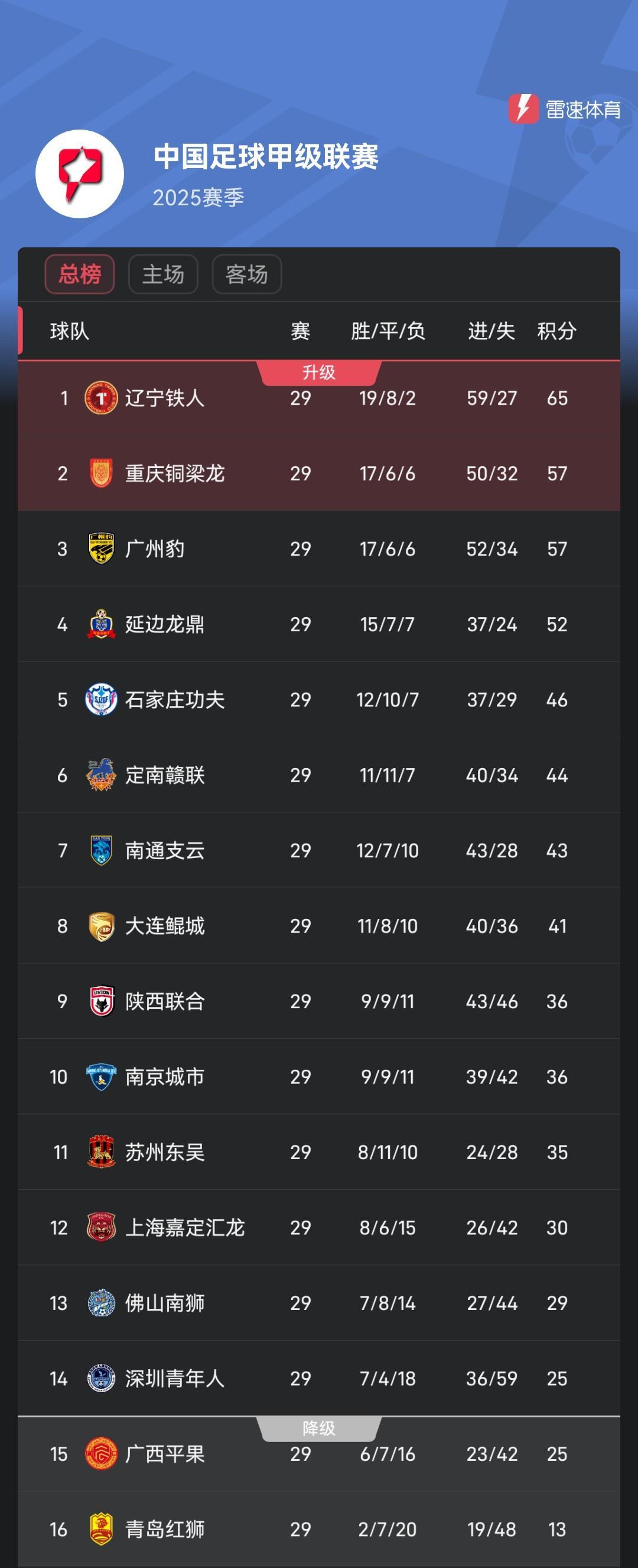 中甲第29轮：57分拉锯，重庆梁龙与广州豹最后一轮生死战谁更稳？