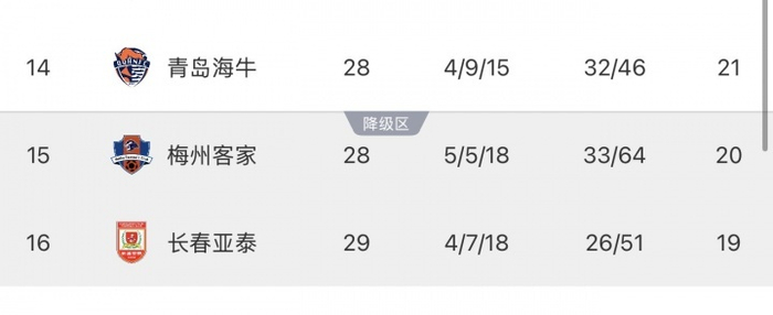 29轮19分压顶，长春亚泰的保级算盘比中超裁判还乱（悬念含数字）