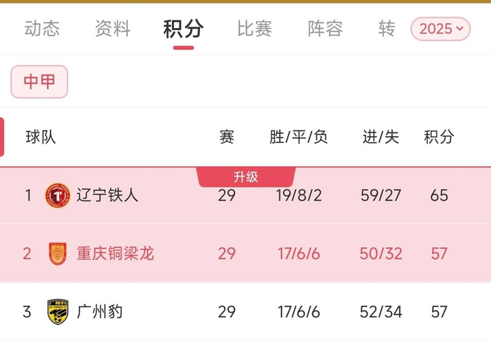 中甲第29轮：铜梁龙0:0被东吴拦路，广州豹4:2追至同分争中超