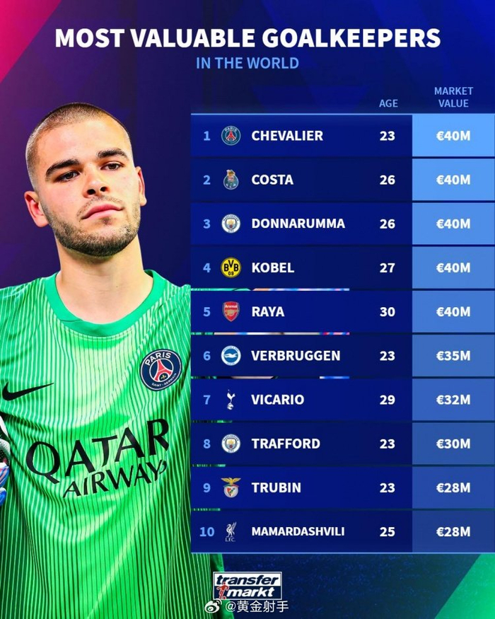 5名门将并列4000万？英超、欧冠门将身价榜像一场拍卖会