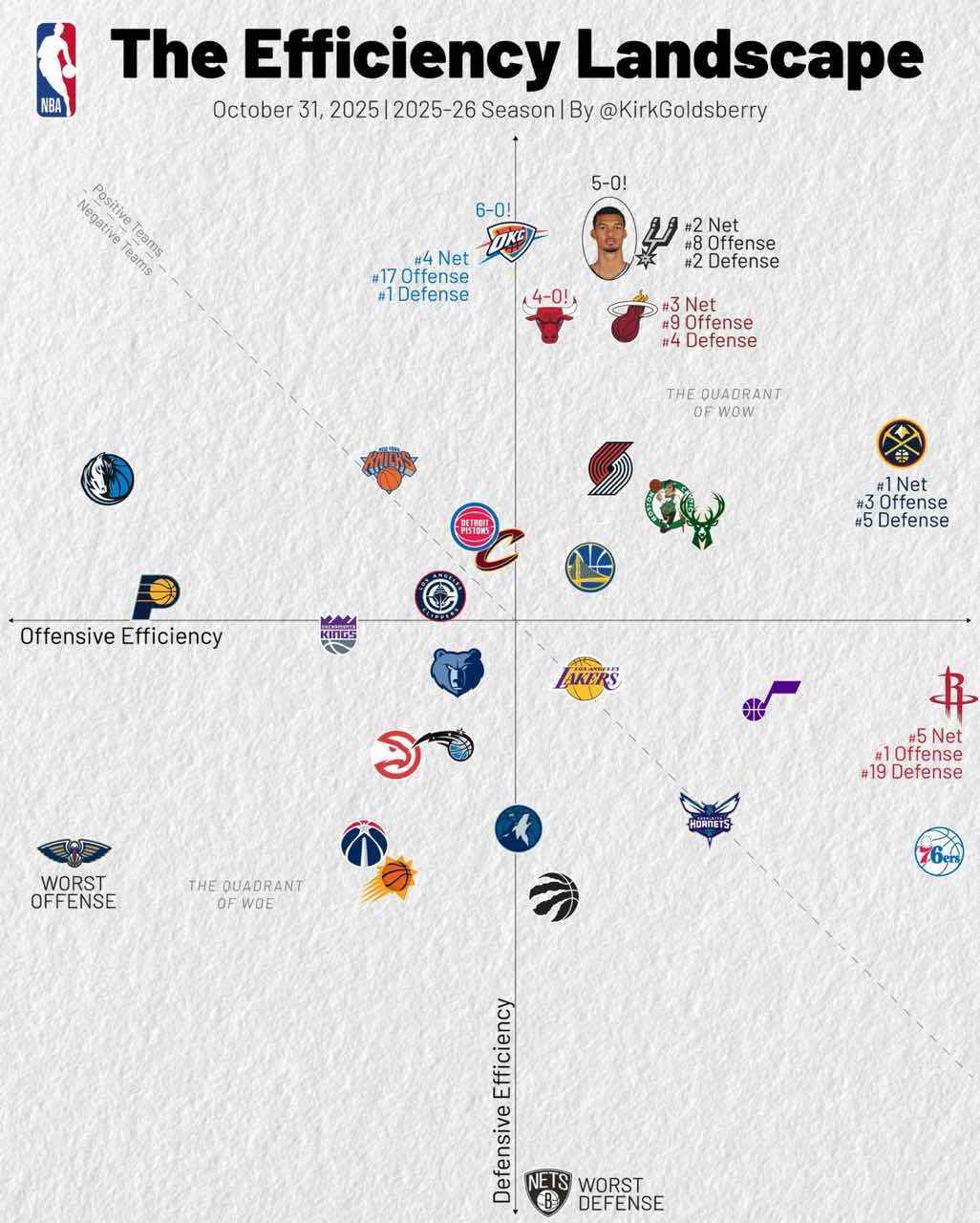 5队挤进坐标第一区？坐标图说掘金第一，马刺队5胜0冲上，NBA要开始热闹了