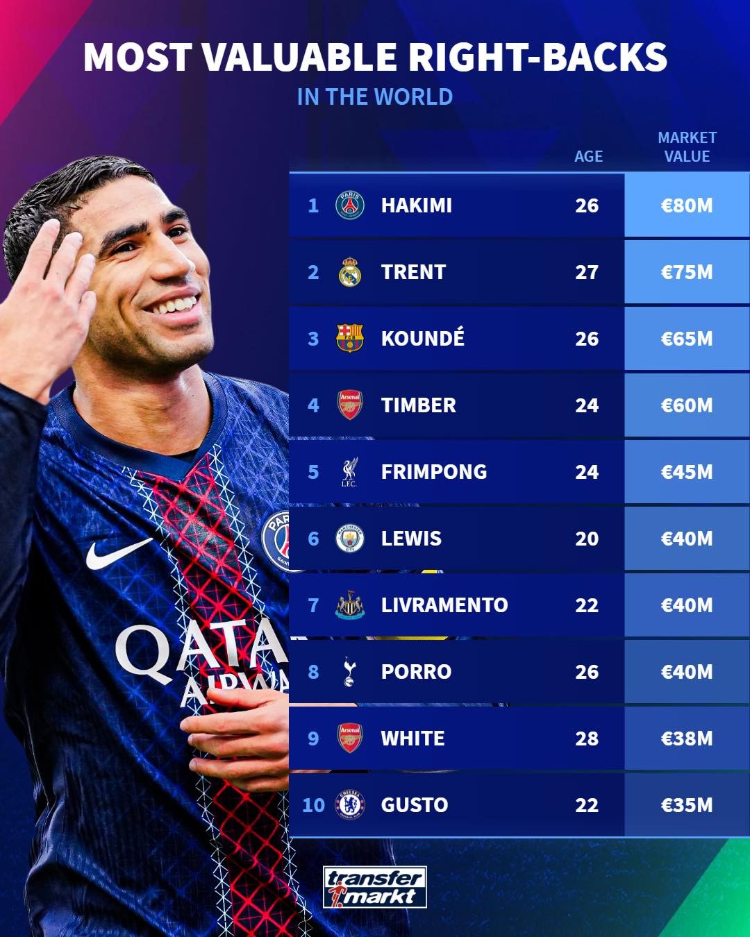 8000万阿什拉夫居首，英超右后卫身价榜到底谁值钱？