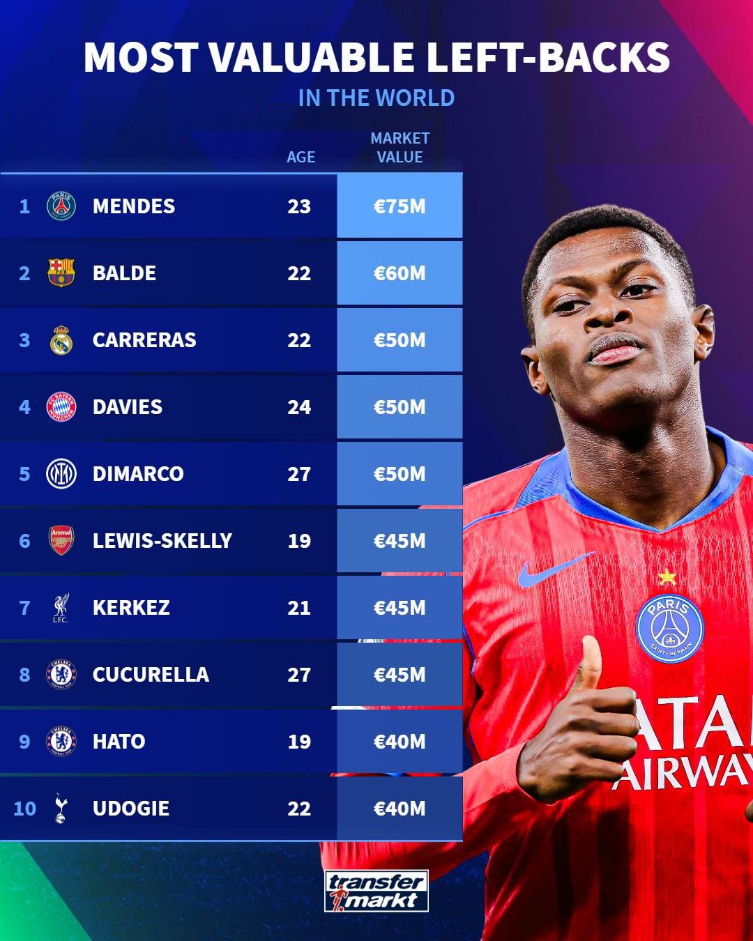 7500万领跑的左后卫榜单：英超球员也挤进TOP10，谁是未来真货？