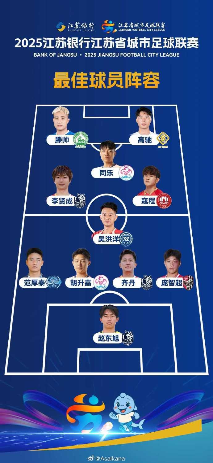 苏超最佳阵容出炉：11人名单里南通3人泰州1人引热议