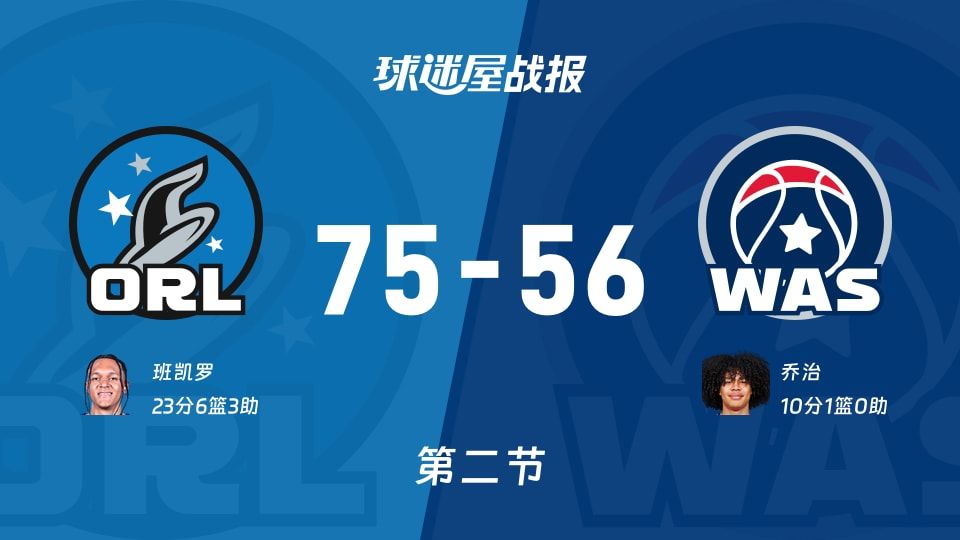 75-56！NBA魔术半场反超19分，奇才像断电的球队