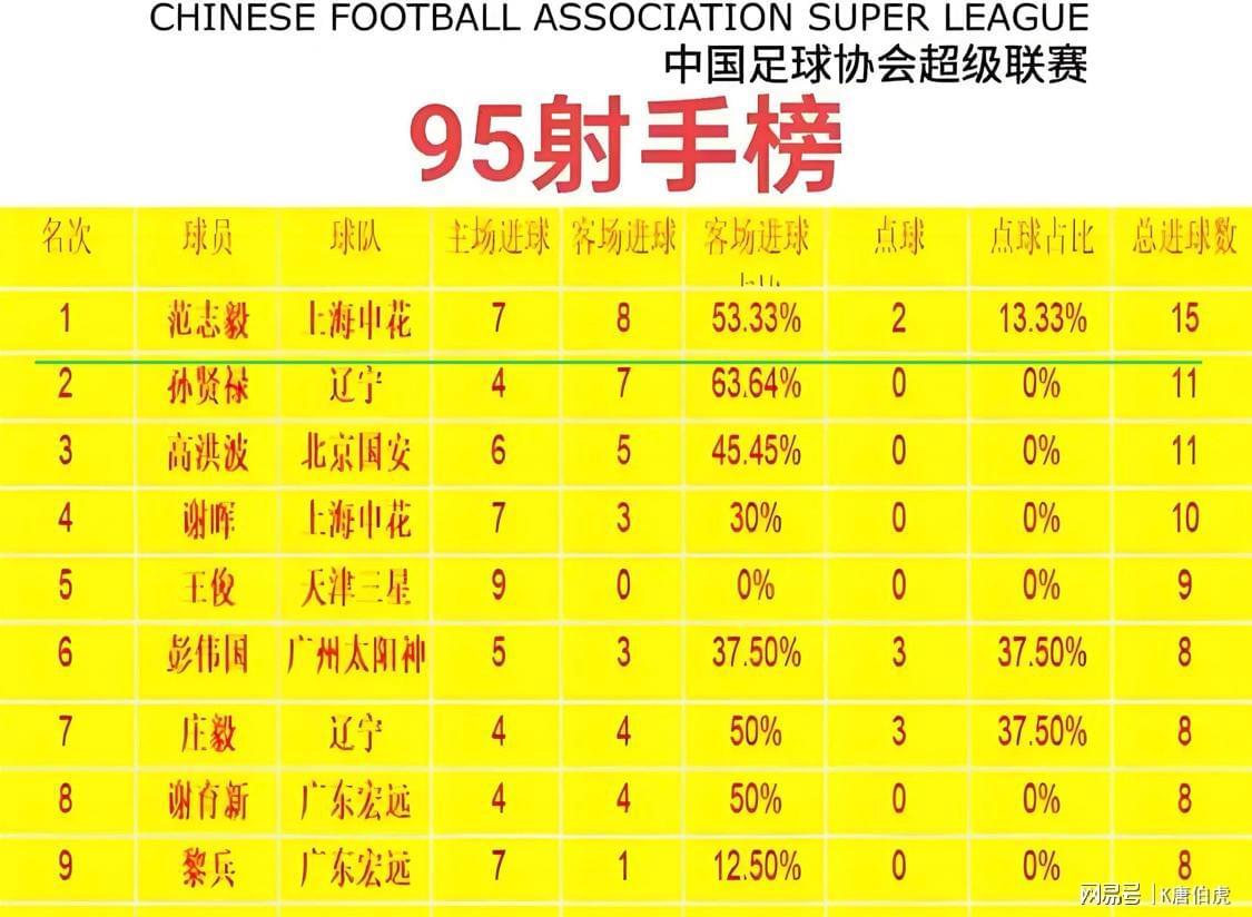 3位硬汉撑起一代人：25岁李玮锋接班？范志毅、徐弘撑起中超与英超