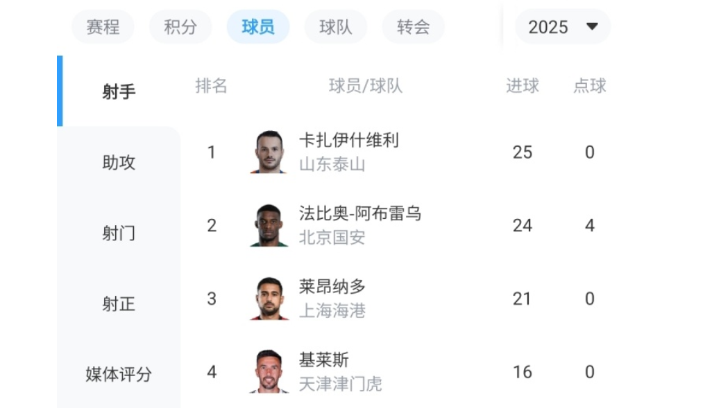 25球领先法比奥1球：卡扎伊什维利中超冲金靴，下一站真是上海申花？