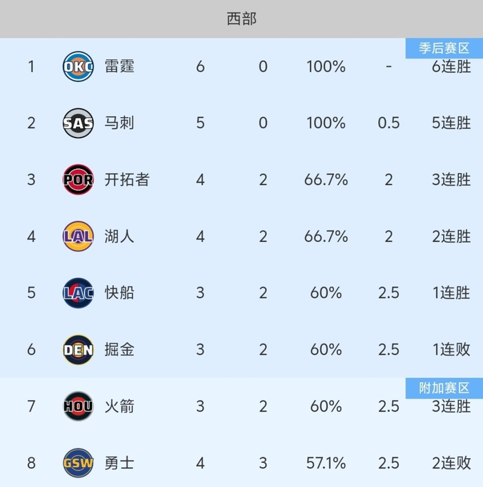 11月2日NBA战报：火箭客场3连胜登西7，勇士109-114滑落第8真扎心