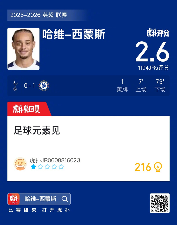 英超0-1：热刺被切尔西按在地上摩擦，西蒙斯黄牌+2.6评分惹争议