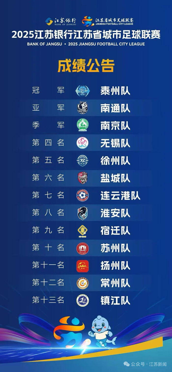 13队排名尘埃落定：苏超泰州称王，季军南京连英超球迷都笑了