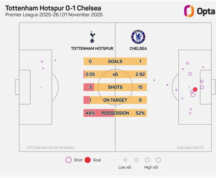 热刺xG0.05创英超新低，切尔西1-0笑纳三分看得我怀疑人生