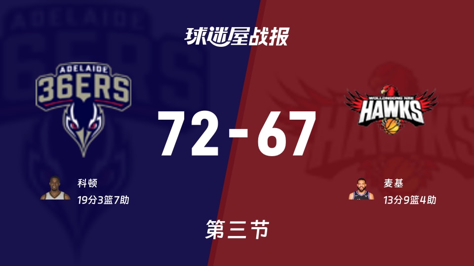 72-67！NBL第三节阿德莱德逆转伊拉瓦拉，科顿19分惹眼