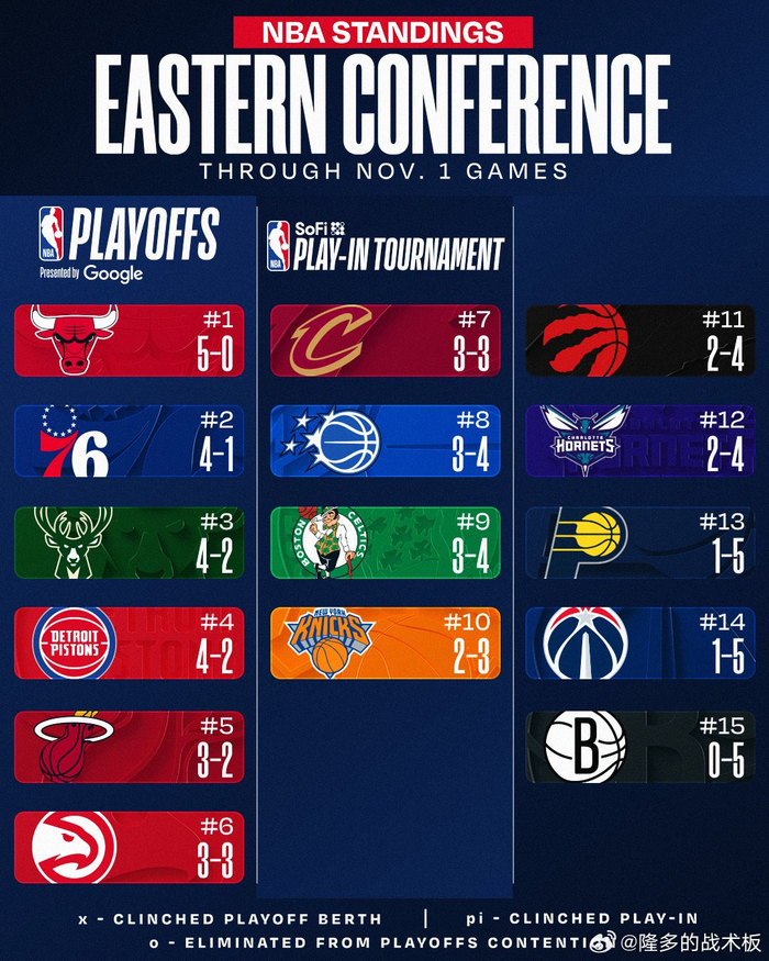 NBA排名震荡：湖人4胜2负占西部第4，步行者首胜给了谁灵感？