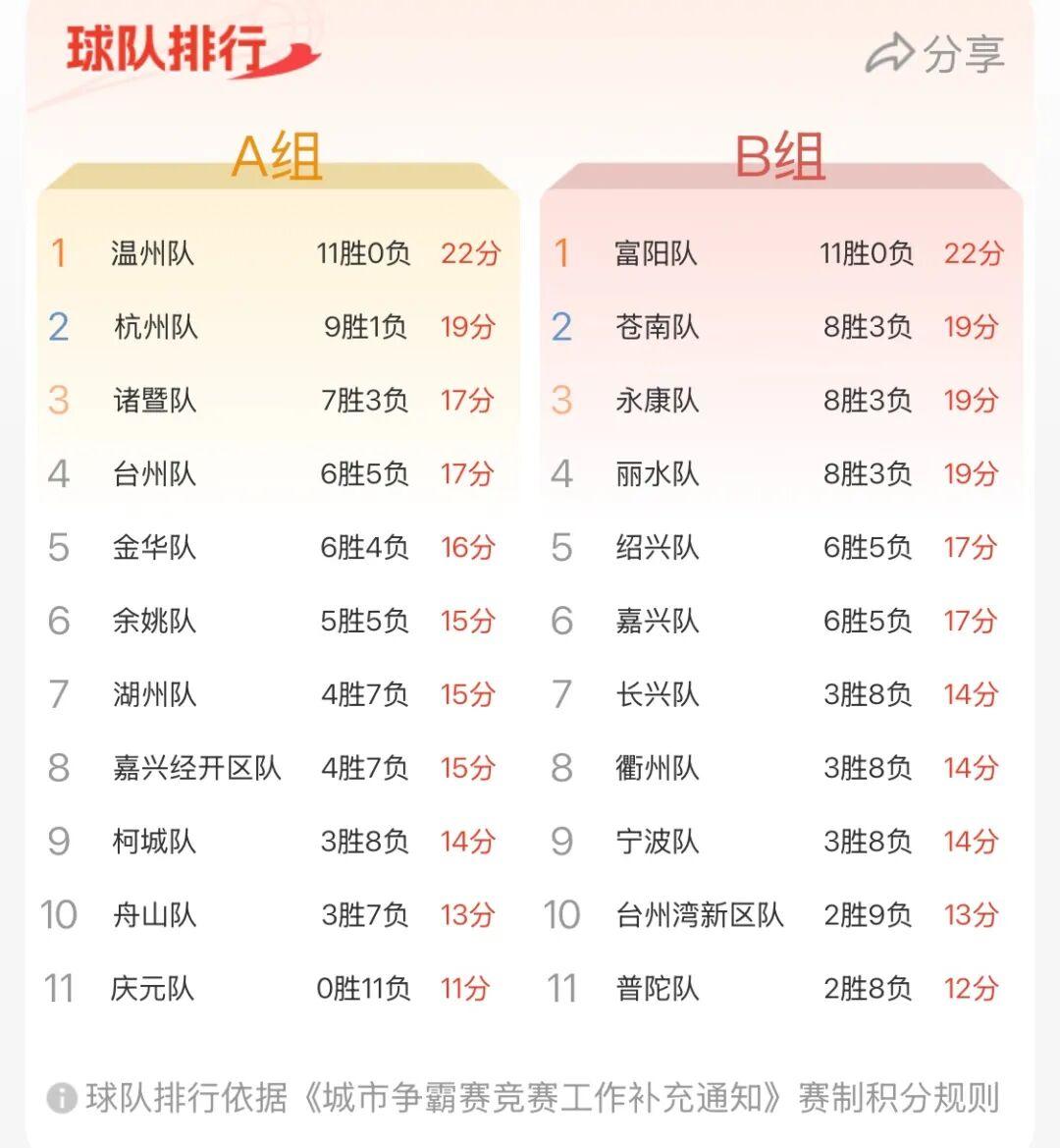 浙BA11月1日3场鏖战：温州、柯城、台州胜出，谁还在摸鱼？