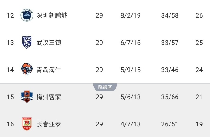 海牛1-0，长春亚泰提前降级：中超二度夺冠球队尴尬落马
