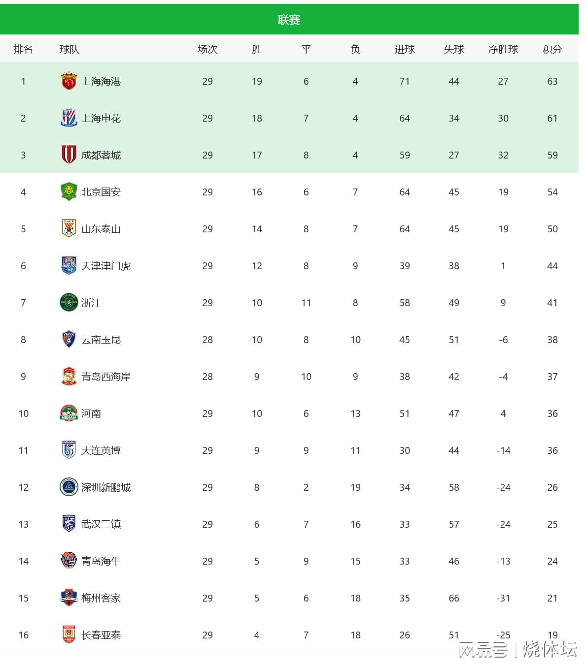第29轮风向标：青岛海牛1球保级，长春亚泰提前降级，中超亚冠局再打乱