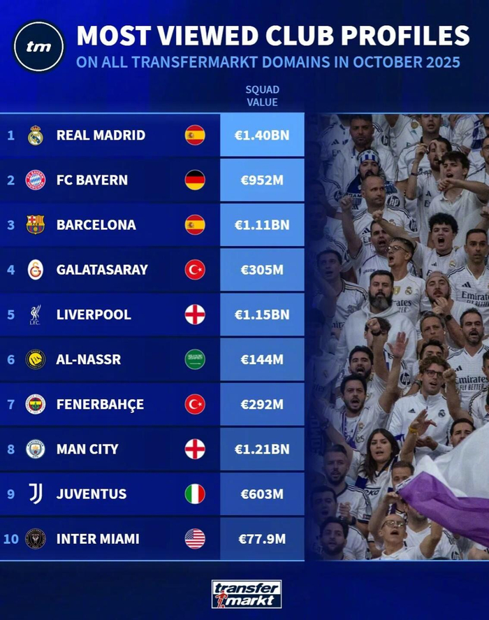 德国转会市场10月热度榜：10支队伍谁吸睛最多？英超和西甲争风吃醋