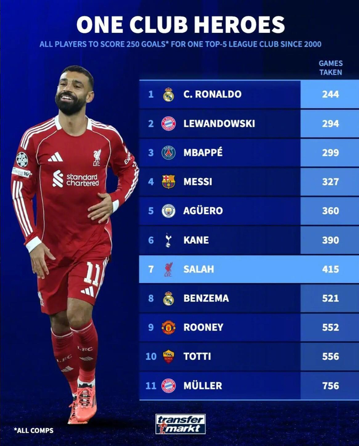 415球引争议：穆罕默德·萨拉赫在英超的利物浦神话，被数字挤进五大联赛榜？