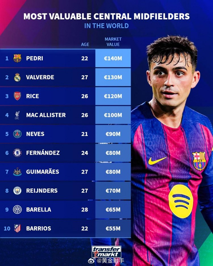 10人身价榜单：中场1.4亿领衔，英超两将上榜，曼城赖因德斯7000万？