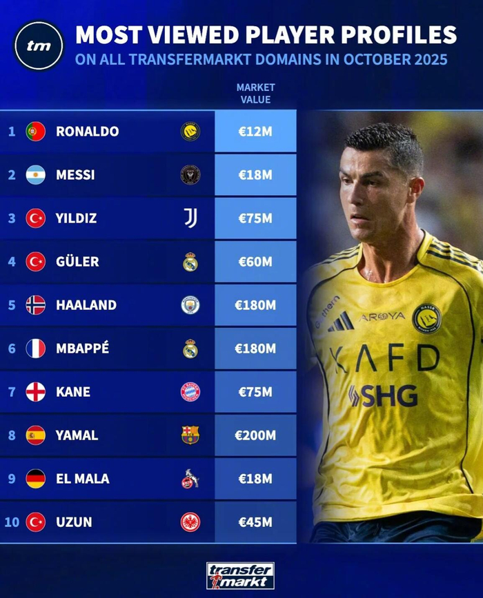 10月转会热度榜：德国转会市场前10，英超欧冠谁更疯狂