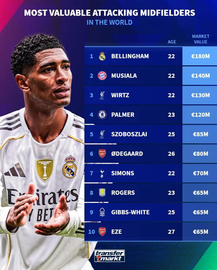 1.8亿贝林厄姆压阵，10强进攻型中场名单里英超占半壁