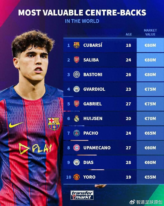 库巴西8000万登顶中卫榜，英超阿森纳双将抢镜Top10