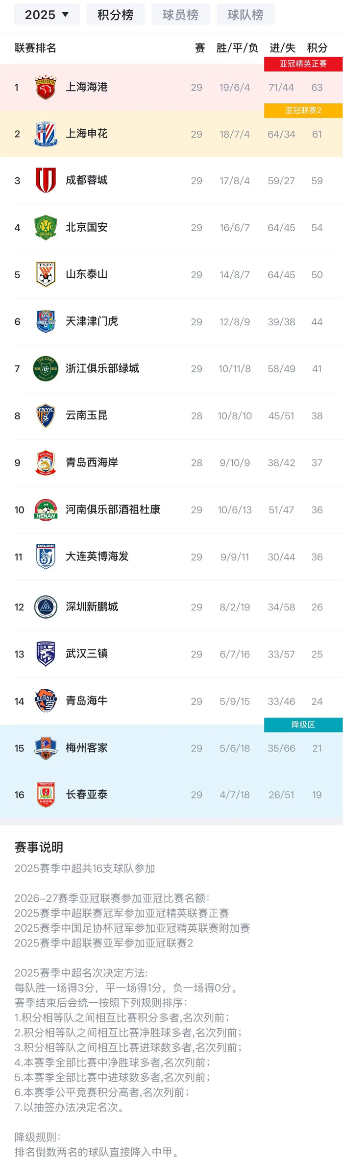 中超最后1轮：上海海港只需1平夺冠？上海申花绝境反扑，青岛市保级生死战