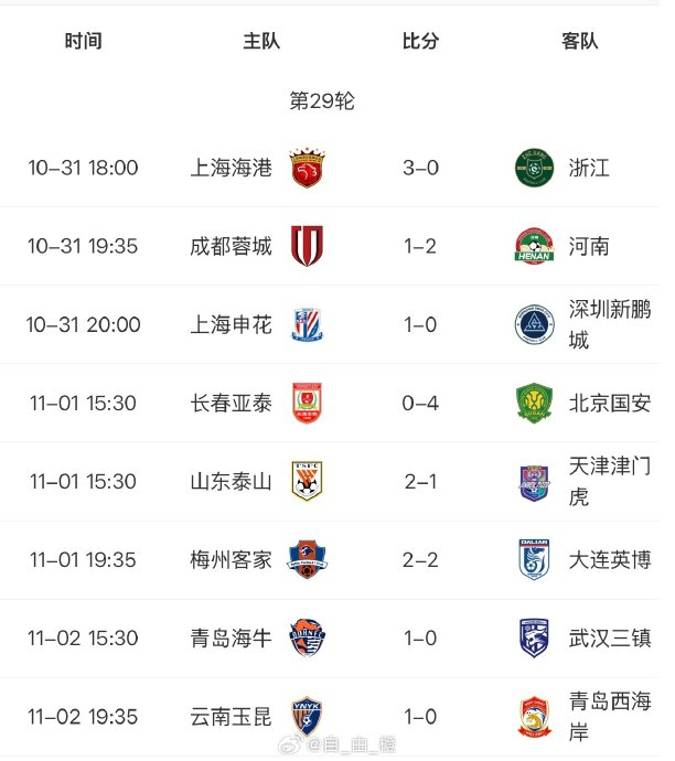 瓦科25球领跑射手榜，法比奥24球紧追，上海海港只要不输就能夺中超三连冠？