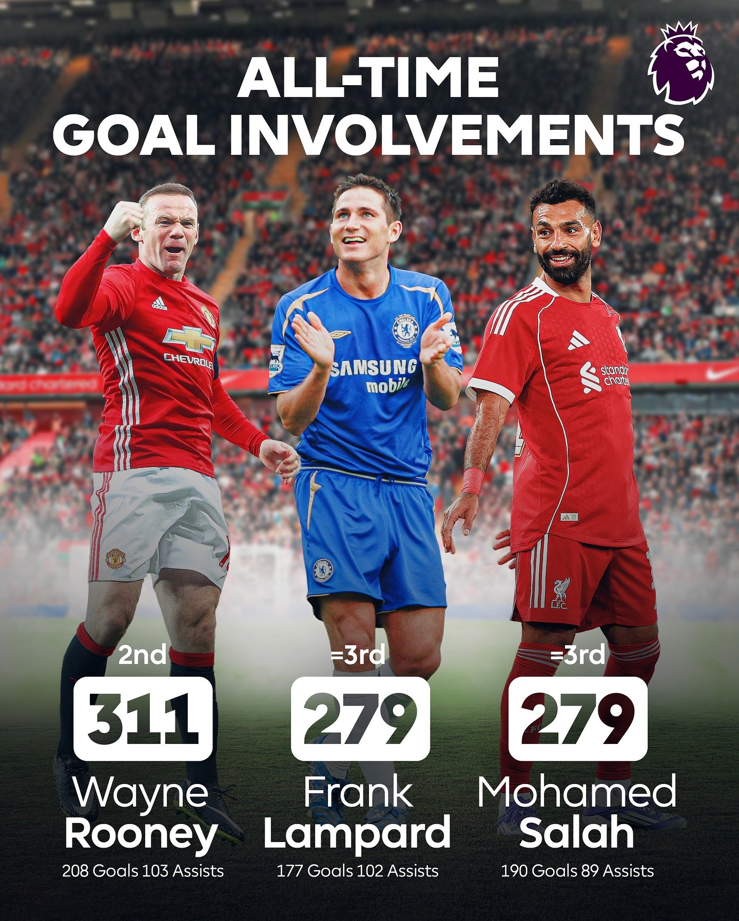 萨拉赫279次直接参与追平兰帕德，英超榜单又被搅局（利物浦场）