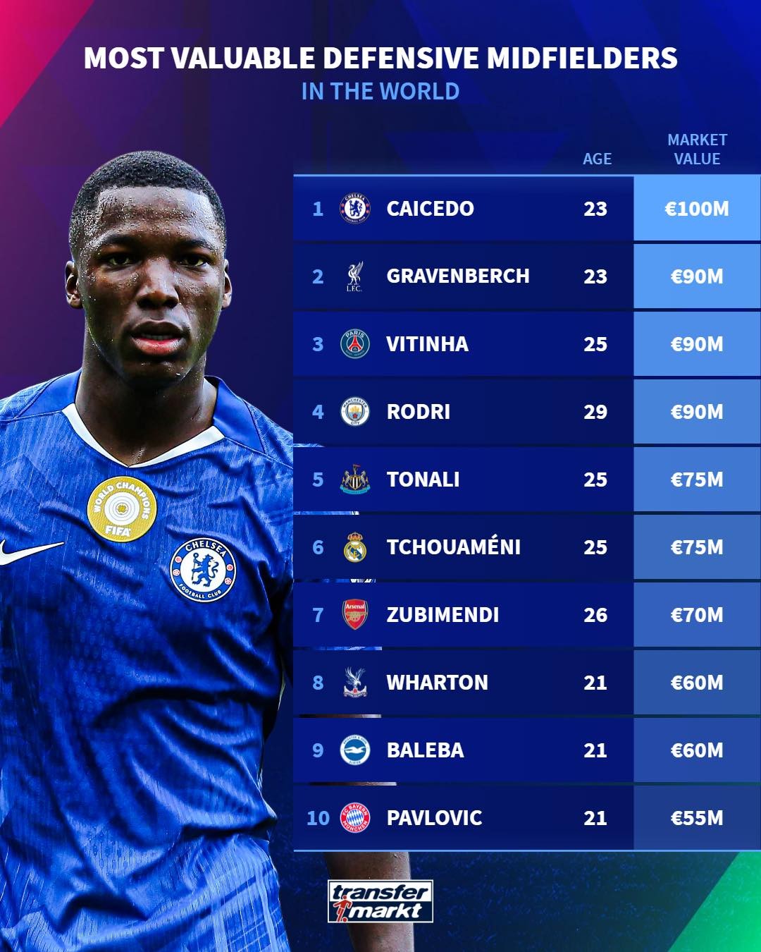 10名防守型中场身价榜：英超主力占位几席，1亿欧到底值不值？