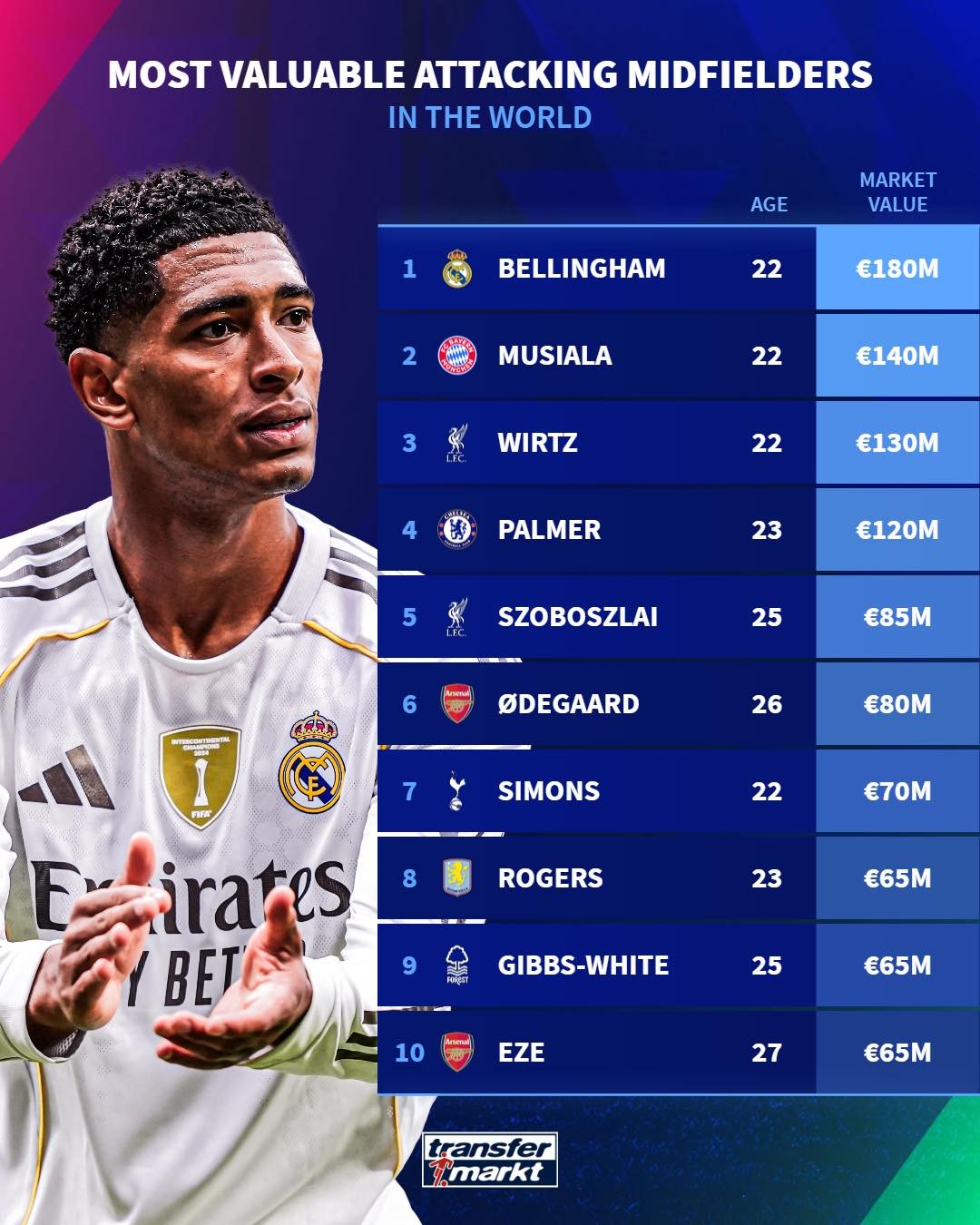 德转列出22人次身价榜：1.8亿贝林厄姆领跑，英超玩家几人亮了？