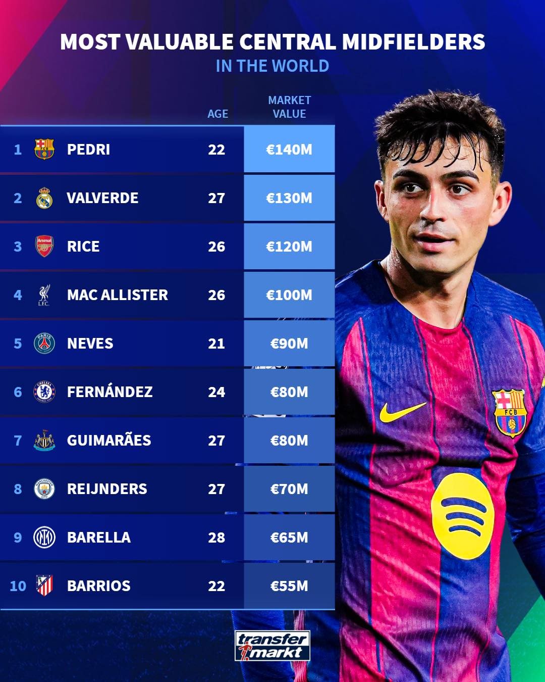 10位中场身价榜：英超豪门几席在列，曼城阿森纳谁更值？