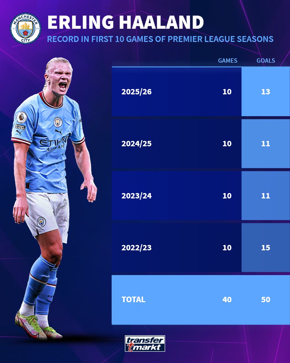 英超第10轮，曼城3-1伯恩茅斯，哈兰德10轮50球，数据把人笑死