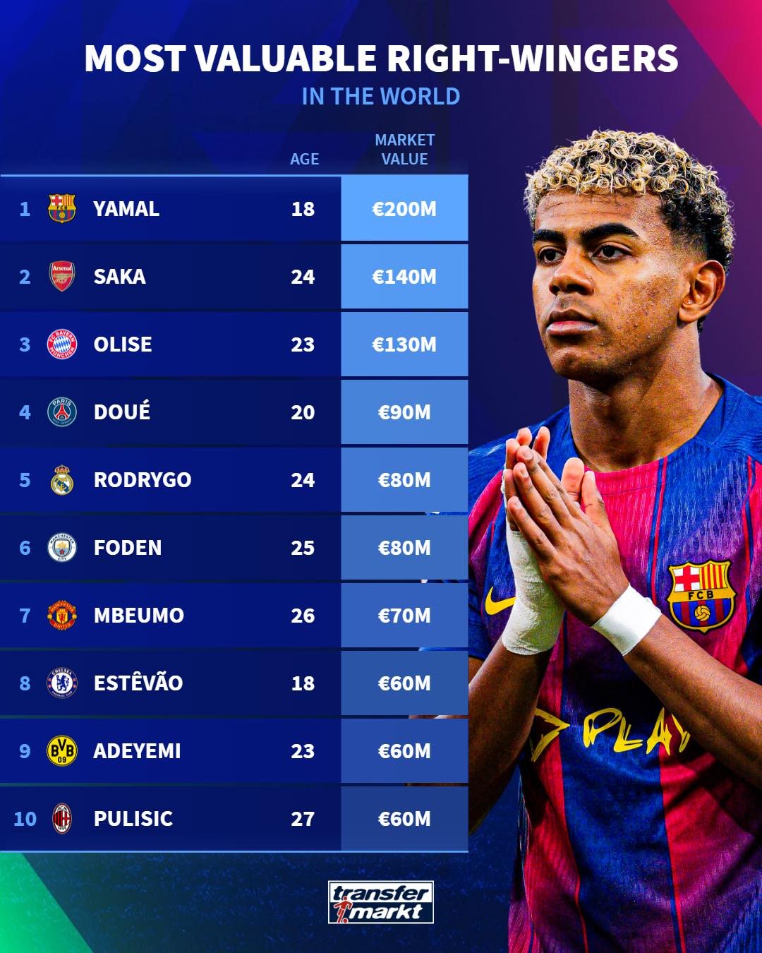 10名右边锋身价榜：亚马尔2亿压萨卡1.4亿，英超西甲谁更烧钱？