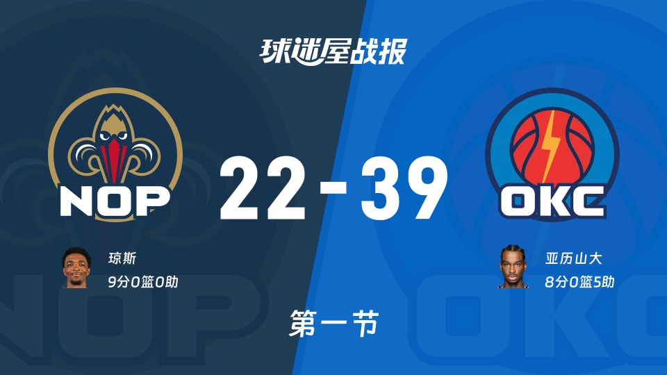 雷霆首节39-22碾压鹈鹕，NBA突然变成单向赛场