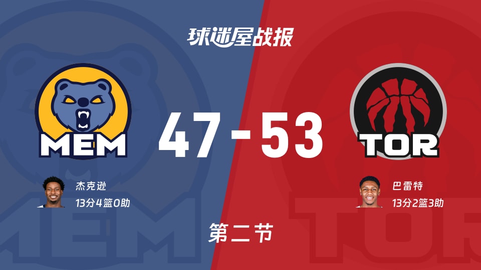 47-53半场尴尬：NBA灰熊被猛龙按在地上摩擦