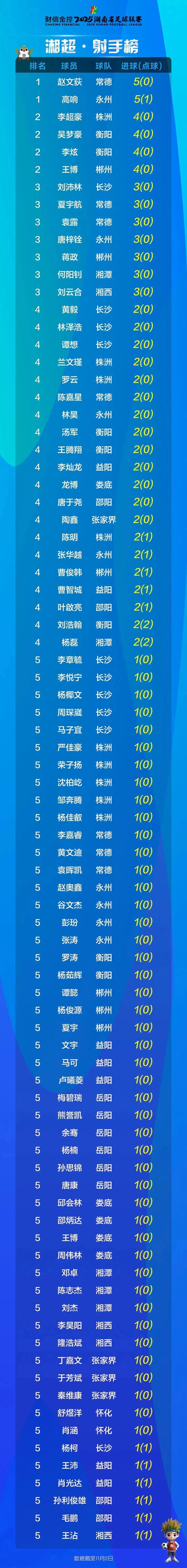 湘超8轮乱象：射手榜缩水，李征的审核比英超VAR还挑剔