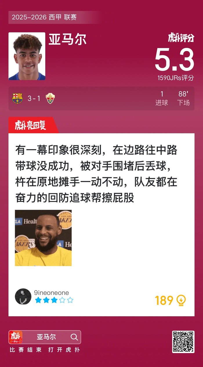 巴塞罗那3-1埃尔切，西甲数据里亚马尔1球只拿5.3？