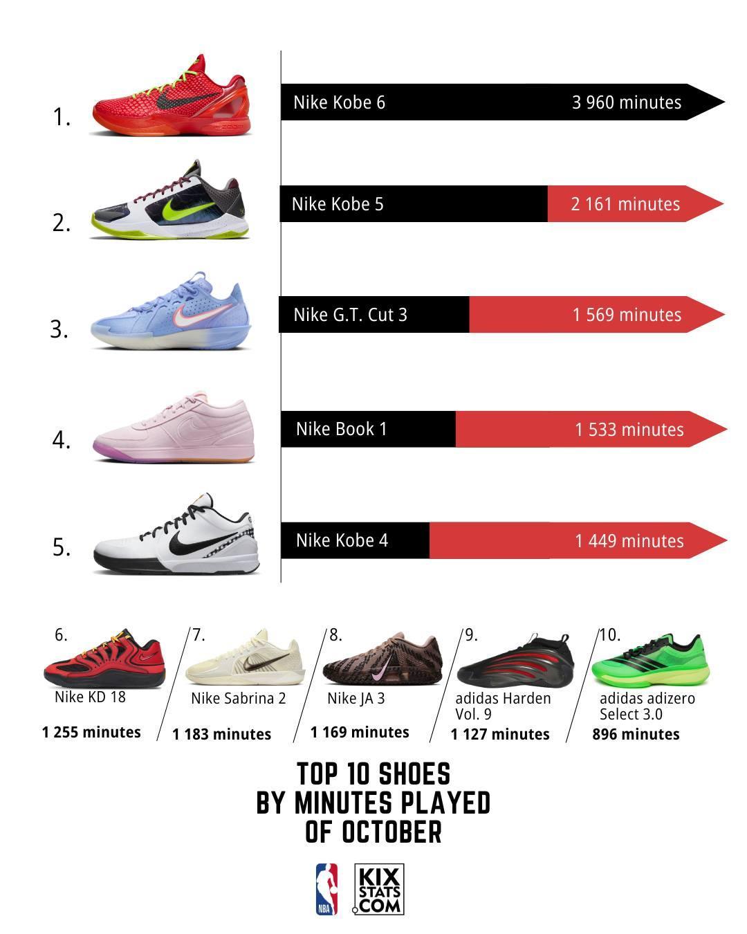 3960分钟领跑，科比6代霸榜，NBA球鞋榜单炸锅