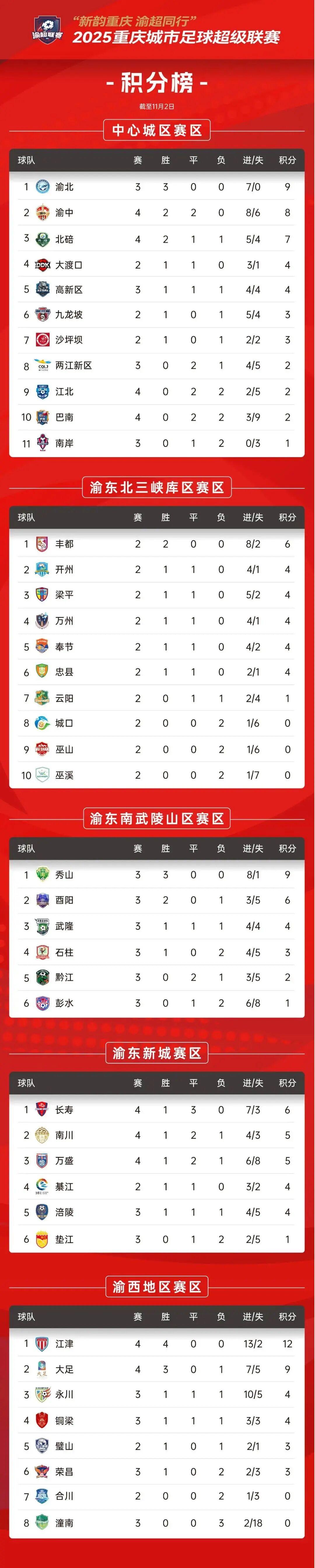 江津队1-0终结僵局，四连胜让重庆城市足球超级联赛多了一位搅局者