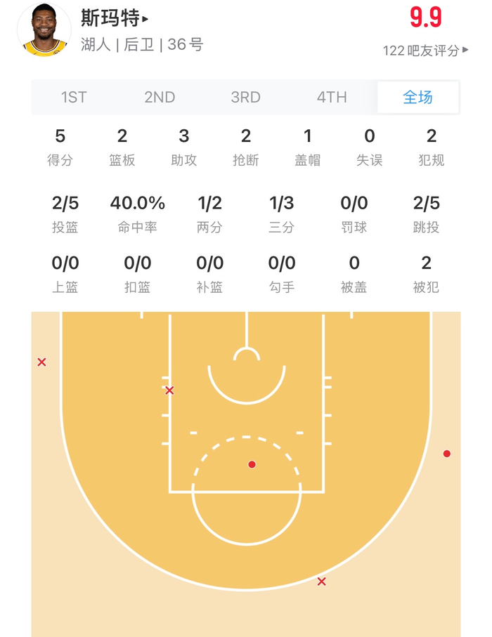 斯玛特上半场5分2抢断,热火对湖人NBA半场揭秘