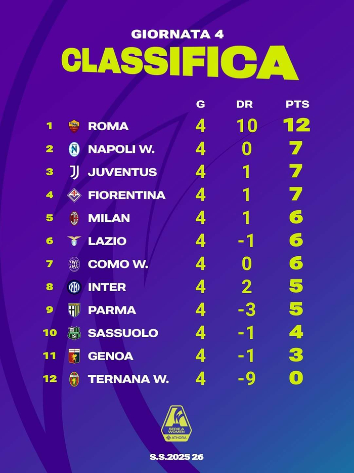 4轮争夺，积分榜大洗牌：意甲女足联赛谁敢笑到最后？