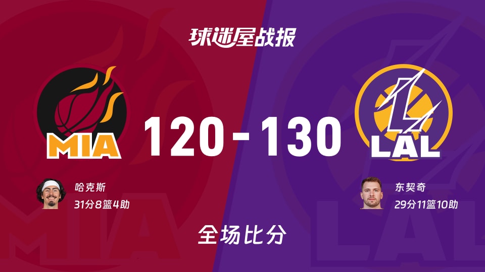 东契奇29+11+10，湖人130-120击败热火，NBA又看一出激烈对决