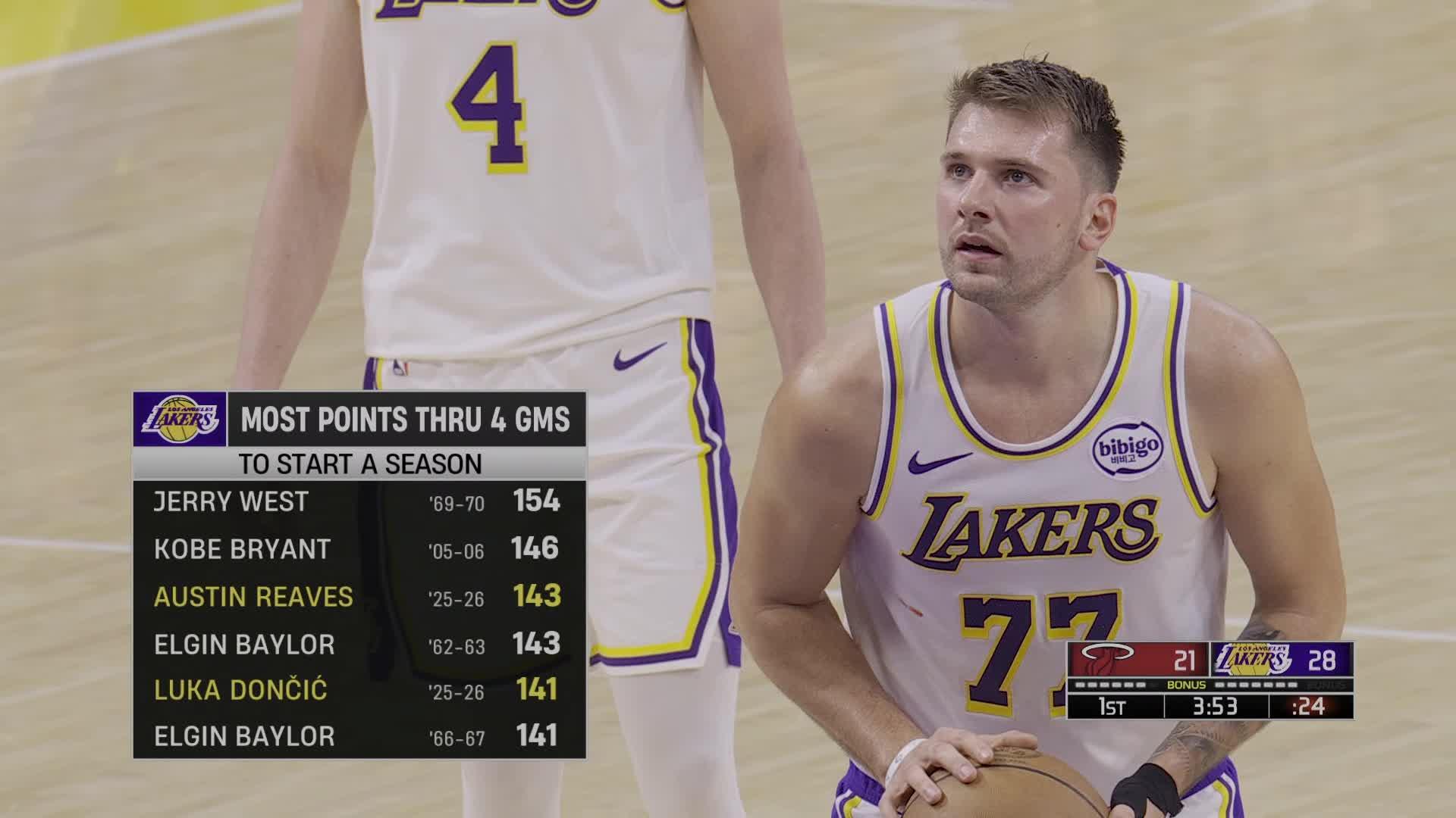 湖人130-120胜热火：里夫斯143分刷榜，电视台把卢卡和湖人史搅成一锅汤（NBA）