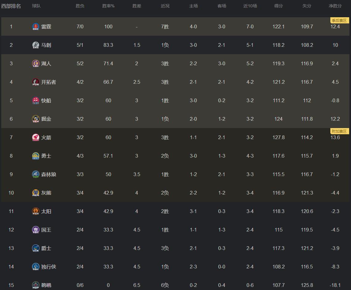 8项联盟第一+净效+12.5,火箭队能笑到最后吗?NBA数据炸锅