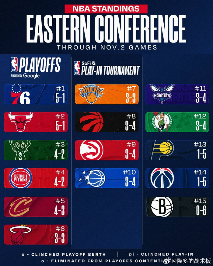 湖人3连胜升至西部第3，NBA最新排名被雷霆全胜打脸